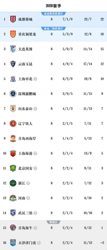 九游体育电竞比分-中超G8积分榜出炉，川渝足球大放异彩，两冠军队沦为难兄难弟|联赛|上海申花|中超联赛|成都蓉城|球队_新浪体育_新浪新闻